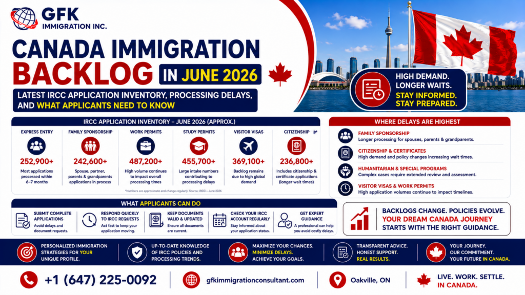 Canada Immigration Backlog in June 2026