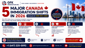 5 Major Canada Immigration Shifts in 2026 Revealed by New IRCC Data