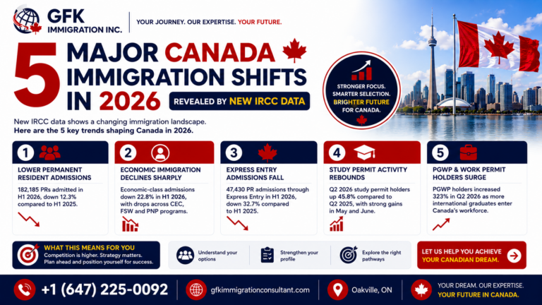 5 Major Canada Immigration Shifts in 2026 Revealed by New IRCC Data