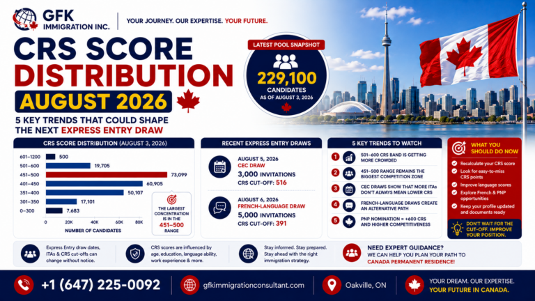 CRS Score Distribution August 2026